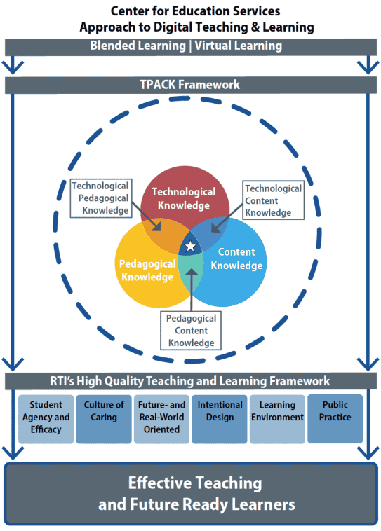 Center for Education Services Chart